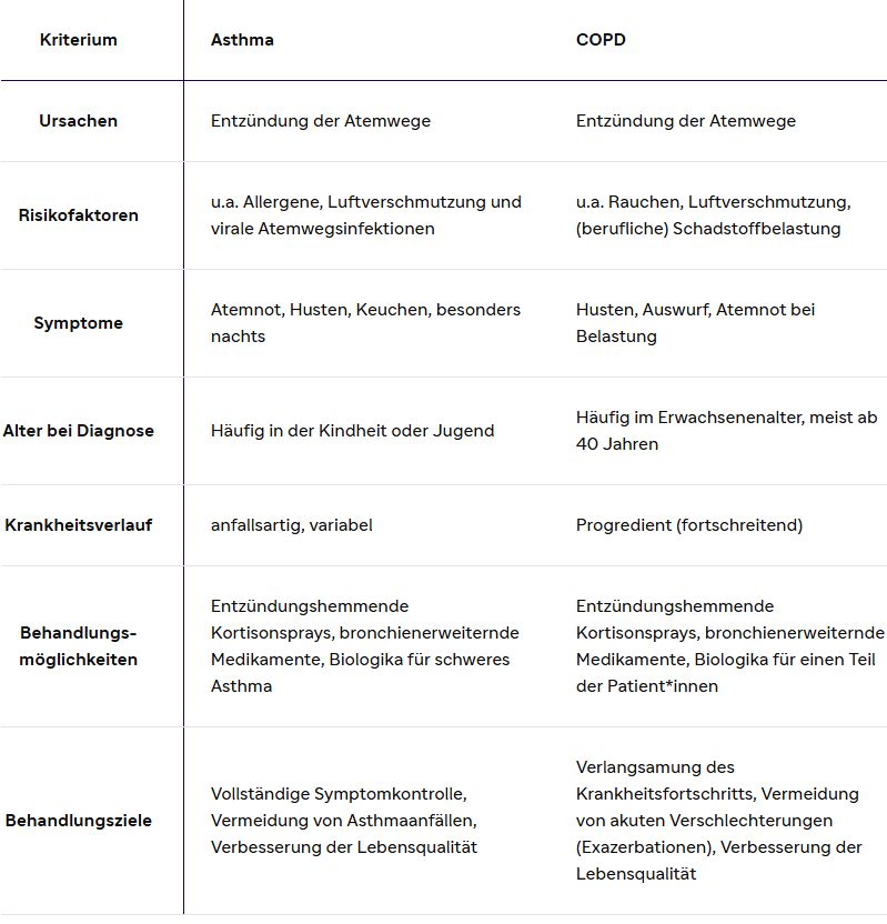 Asthma und COPD unterscheiden sich wesentlich in Entstehung, Verlauf und Behandlung