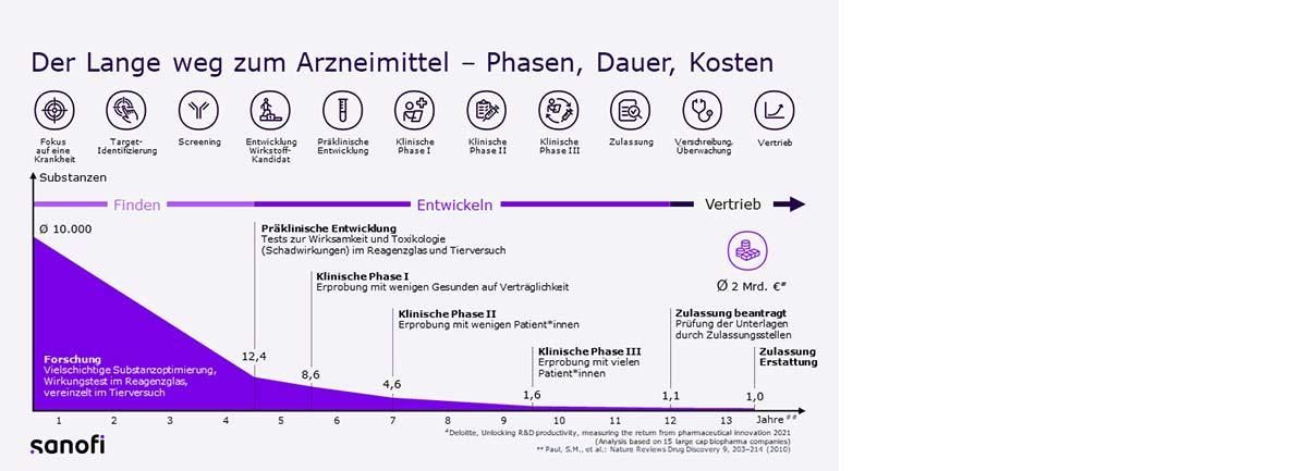 Der lange Weg zum Arzneimittel - Grafik zur Arzneimittelentwicklung mit Angaben zu Phasen, Kosten und Zeit